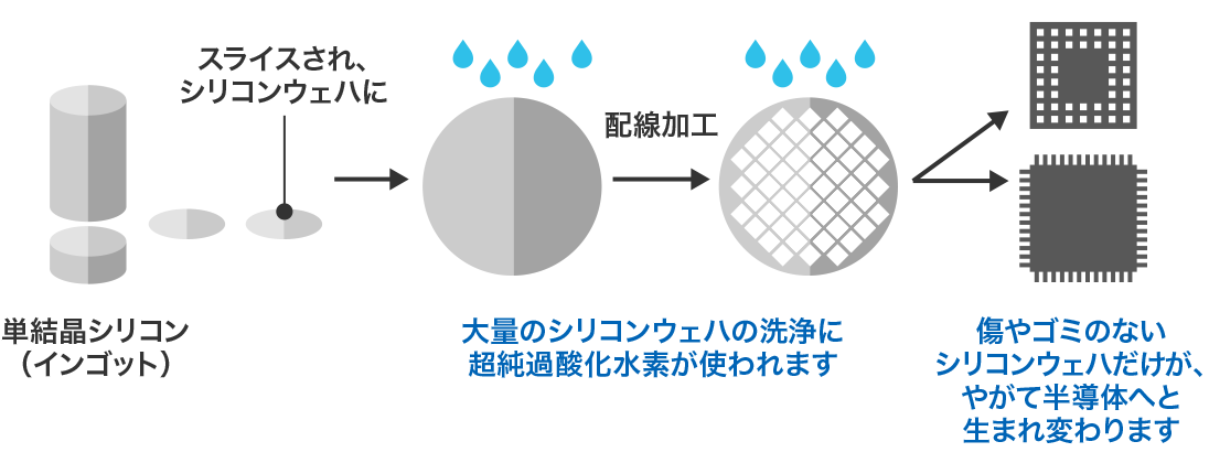 図:半導体製造フロー